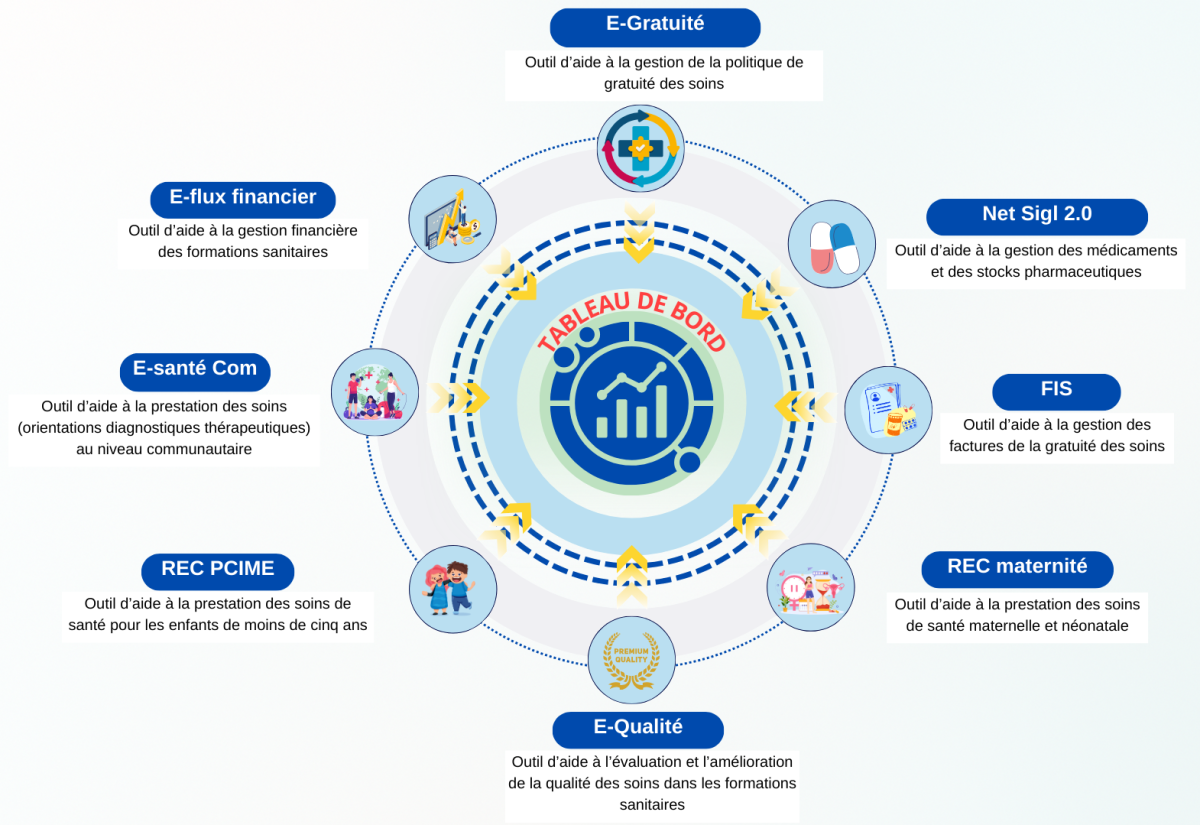 Les outils avec commentaires
